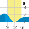 Safety Harbor tide chart for Tuesday, November 5, 2024