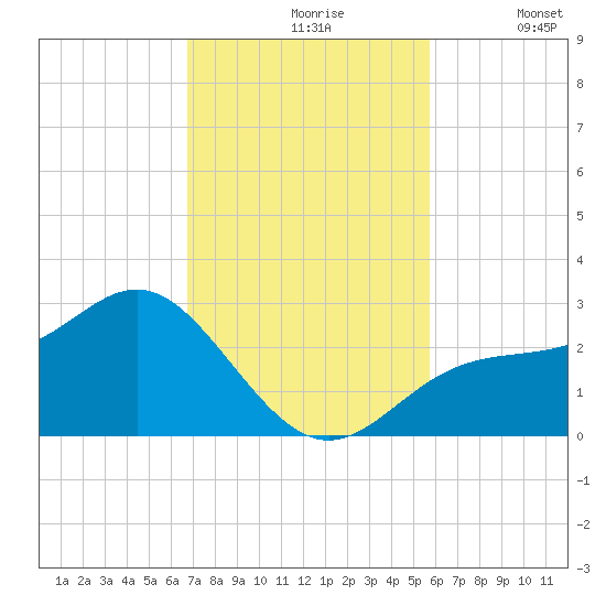 Safety Harbor tide chart for Wednesday, November 6, 2024