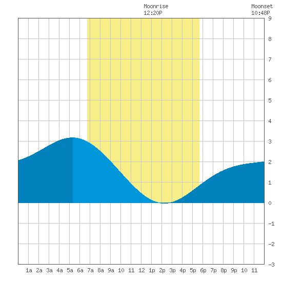 Safety Harbor tide chart for Thursday, November 7, 2024