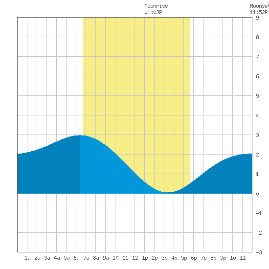 Safety Harbor tide chart for Friday, November 8, 2024