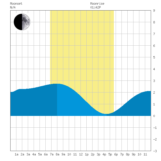 Safety Harbor tide chart for Saturday, November 9, 2024