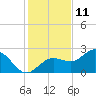 Safety Harbor tide chart for Wednesday, December 11, 2024