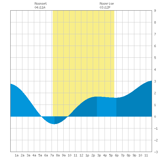 Safety Harbor tide chart for Thursday, December 12, 2024