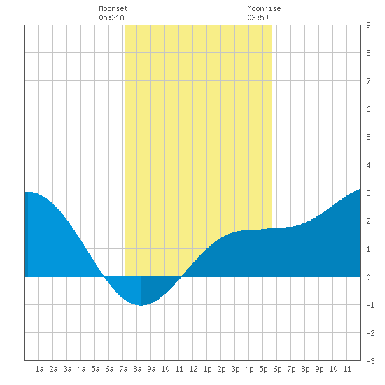 Safety Harbor tide chart for Friday, December 13, 2024