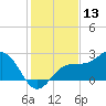 Safety Harbor tide chart for Friday, December 13, 2024
