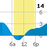 Safety Harbor tide chart for Saturday, December 14, 2024