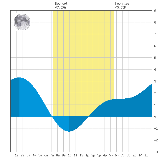 Safety Harbor tide chart for Sunday, December 15, 2024
