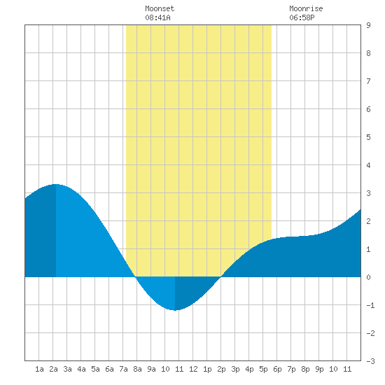 Safety Harbor tide chart for Monday, December 16, 2024