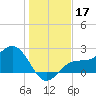 Safety Harbor tide chart for Tuesday, December 17, 2024