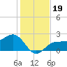 Safety Harbor tide chart for Thursday, December 19, 2024
