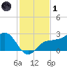 Safety Harbor tide chart for Sunday, December 1, 2024