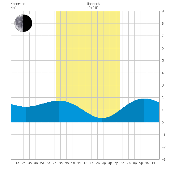 Safety Harbor tide chart for Sunday, December 22, 2024