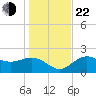 Safety Harbor tide chart for Sunday, December 22, 2024