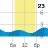 Safety Harbor tide chart for Monday, December 23, 2024