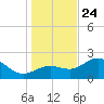 Safety Harbor tide chart for Tuesday, December 24, 2024