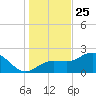Safety Harbor tide chart for Wednesday, December 25, 2024
