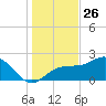 Safety Harbor tide chart for Thursday, December 26, 2024