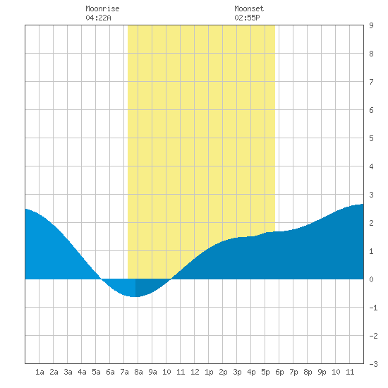 Safety Harbor tide chart for Friday, December 27, 2024