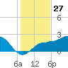 Safety Harbor tide chart for Friday, December 27, 2024