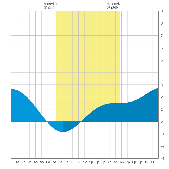 Safety Harbor tide chart for Saturday, December 28, 2024