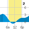 Safety Harbor tide chart for Monday, December 2, 2024