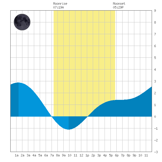 Safety Harbor tide chart for Monday, December 30, 2024
