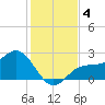 Safety Harbor tide chart for Wednesday, December 4, 2024