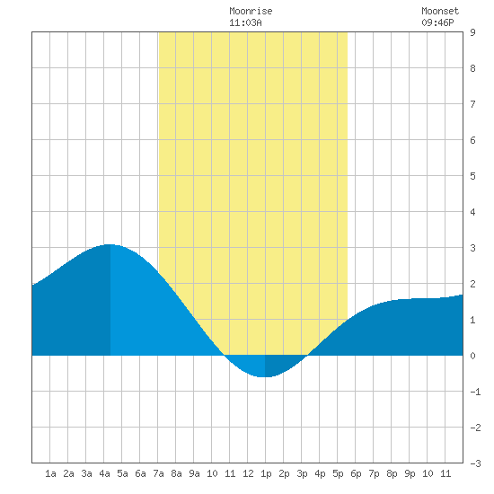 Safety Harbor tide chart for Thursday, December 5, 2024