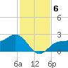Safety Harbor tide chart for Friday, December 6, 2024