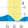Safety Harbor tide chart for Saturday, December 7, 2024