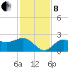Safety Harbor tide chart for Sunday, December 8, 2024
