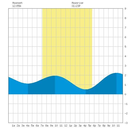 Safety Harbor tide chart for Monday, December 9, 2024
