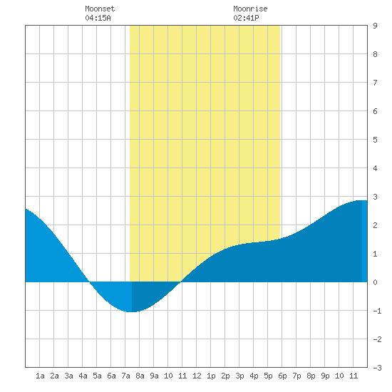 Safety Harbor tide chart for Friday, January 10, 2025