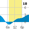 Safety Harbor tide chart for Friday, January 10, 2025