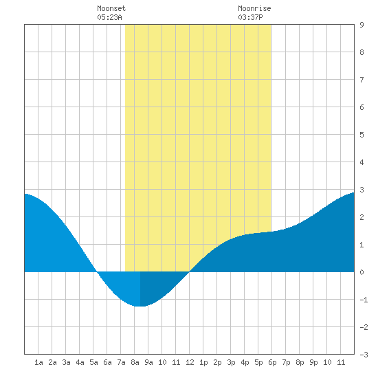 Safety Harbor tide chart for Saturday, January 11, 2025