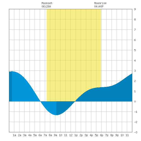 Safety Harbor tide chart for Sunday, January 12, 2025