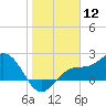 Safety Harbor tide chart for Sunday, January 12, 2025