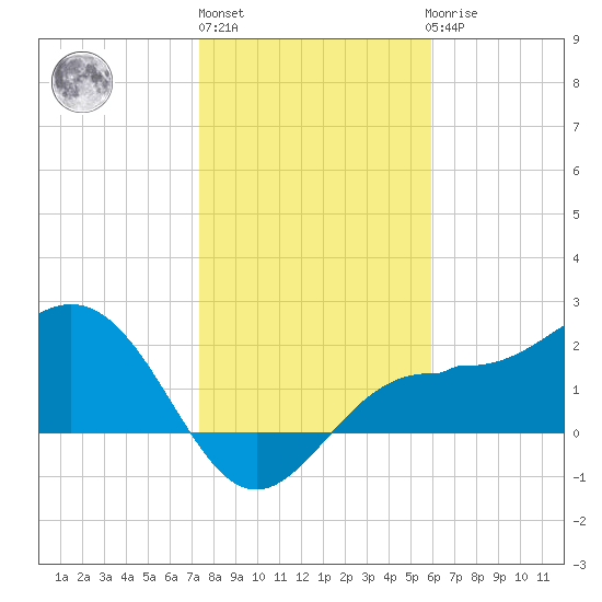 Safety Harbor tide chart for Monday, January 13, 2025