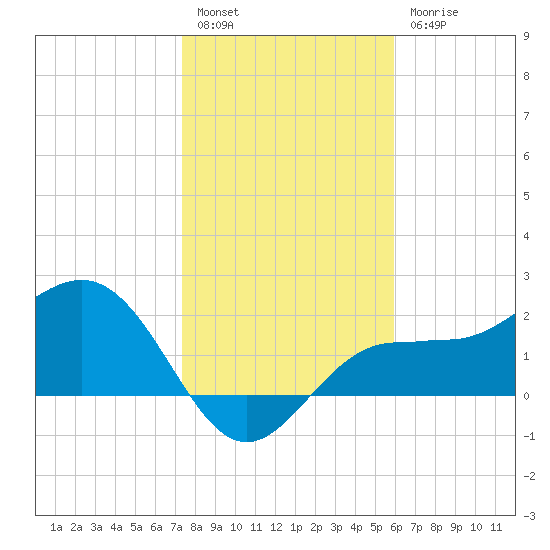 Safety Harbor tide chart for Tuesday, January 14, 2025