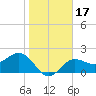 Safety Harbor tide chart for Friday, January 17, 2025