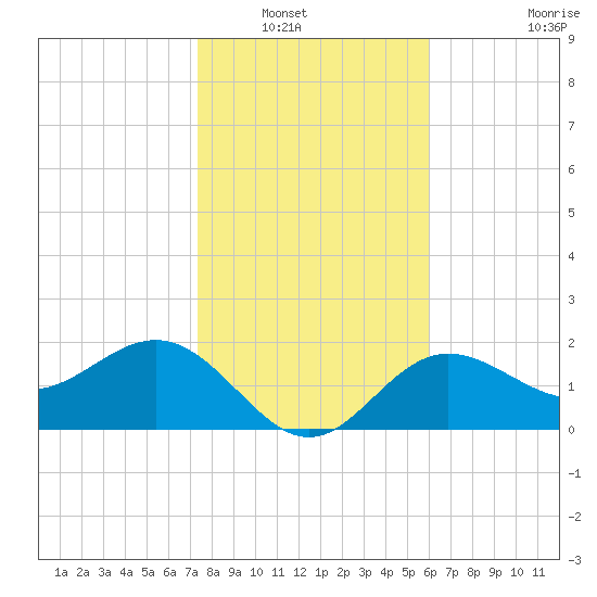 Safety Harbor tide chart for Saturday, January 18, 2025
