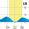 Safety Harbor tide chart for Saturday, January 18, 2025