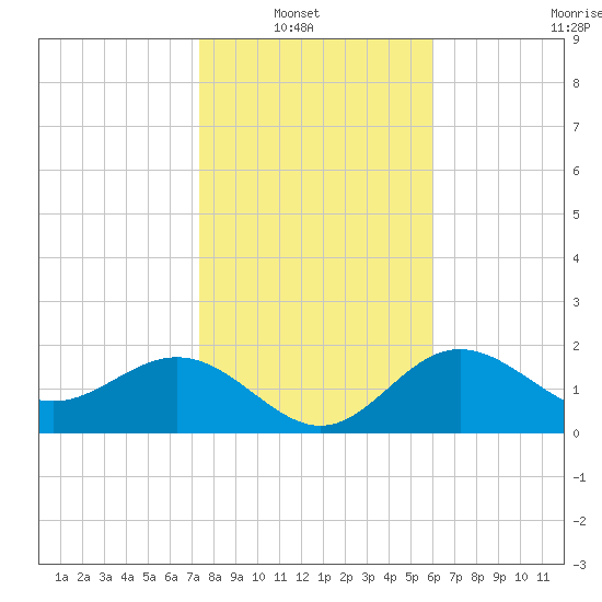 Safety Harbor tide chart for Sunday, January 19, 2025