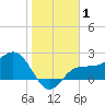 Safety Harbor tide chart for Wednesday, January 1, 2025