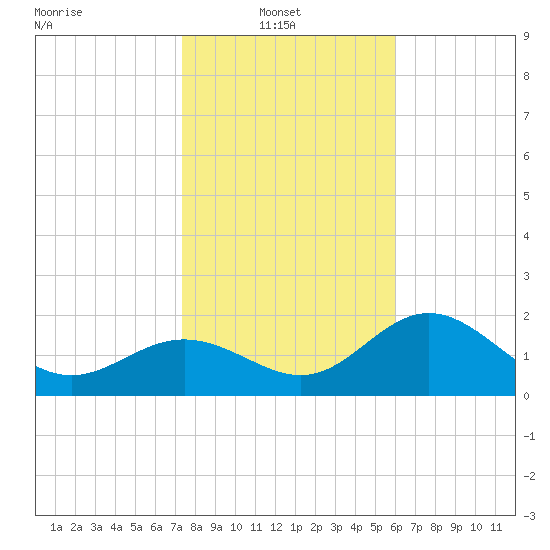 Safety Harbor tide chart for Monday, January 20, 2025