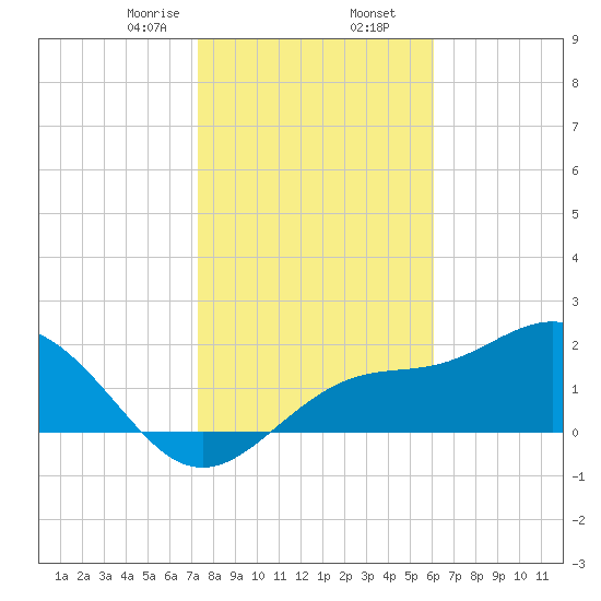 Safety Harbor tide chart for Saturday, January 25, 2025