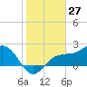Safety Harbor tide chart for Monday, January 27, 2025