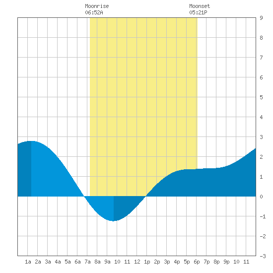Safety Harbor tide chart for Tuesday, January 28, 2025