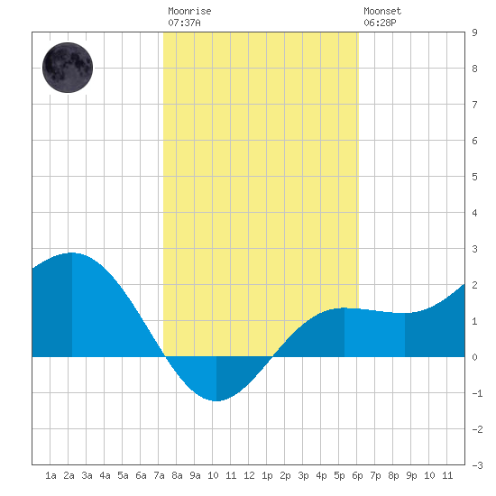 Safety Harbor tide chart for Wednesday, January 29, 2025