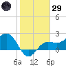 Safety Harbor tide chart for Wednesday, January 29, 2025